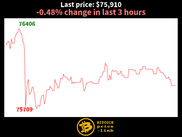 -0.48% change in last 3 hours