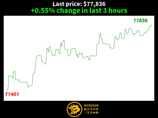 +0.55% change in last 3 hours