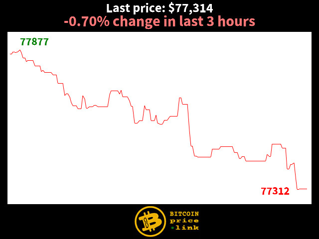 -0.70% change in last 3 hours