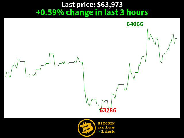 +0.59% change in last 3 hours