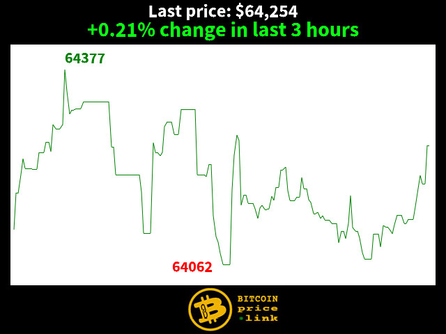 +0.21% change in last 3 hours