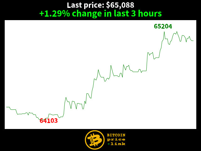 +1.29% change in last 3 hours