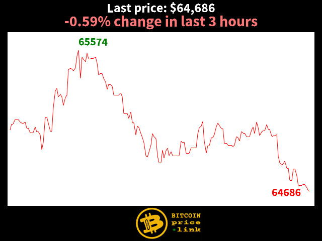 -0.59% change in last 3 hours