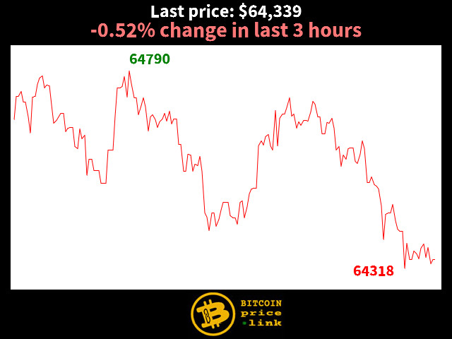 -0.52% change in last 3 hours