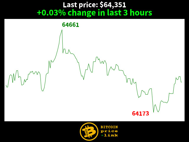 +0.03% change in last 3 hours