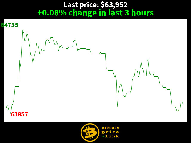 +0.08% change in last 3 hours