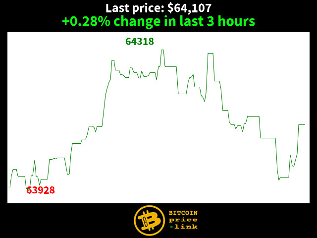 +0.28% change in last 3 hours
