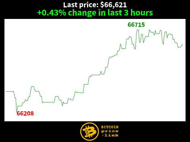 +0.43% change in last 3 hours