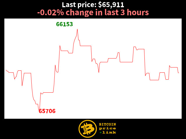 -0.02% change in last 3 hours