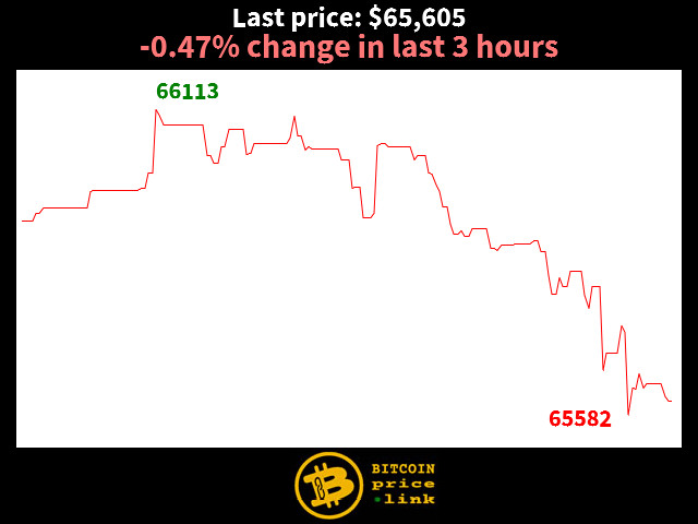 -0.47% change in last 3 hours