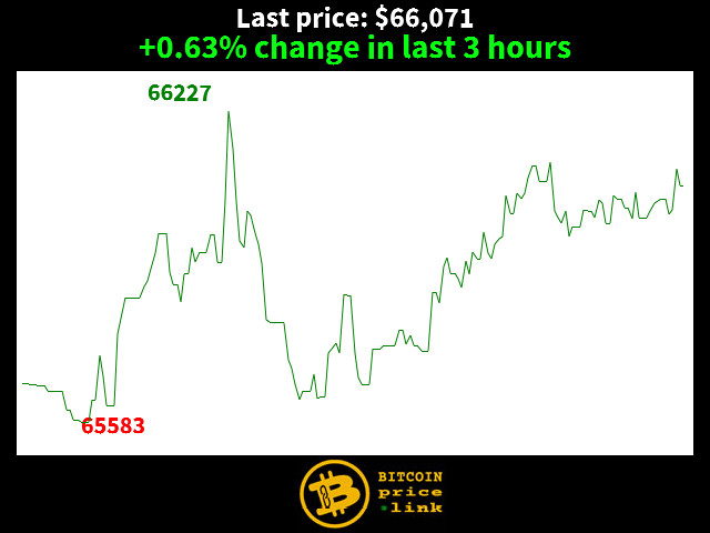 +0.63% change in last 3 hours