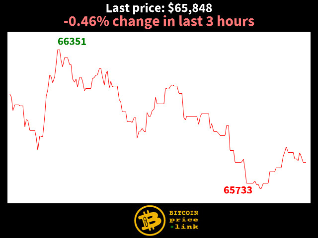 -0.46% change in last 3 hours