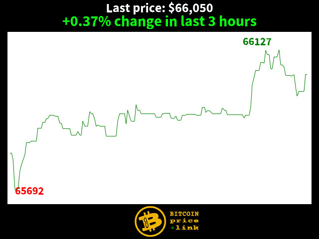 +0.37% change in last 3 hours