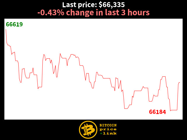 -0.43% change in last 3 hours