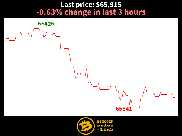 -0.63% change in last 3 hours
