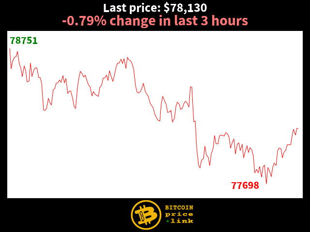 -0.79% change in last 3 hours