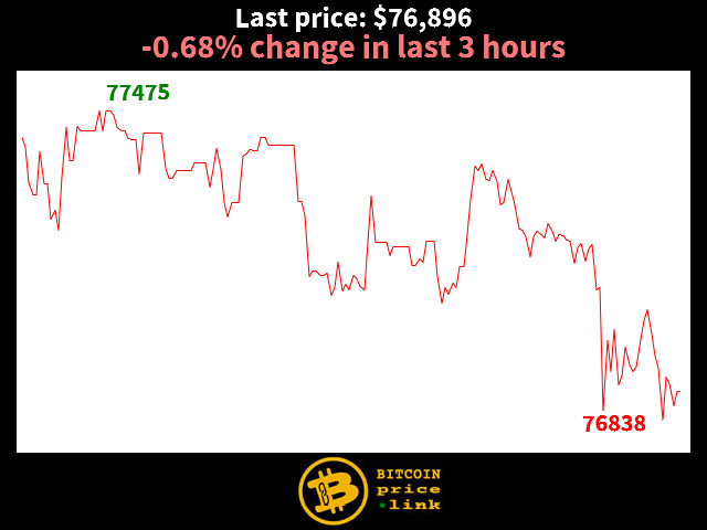 -0.68% change in last 3 hours