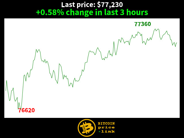 +0.58% change in last 3 hours