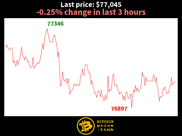 -0.25% change in last 3 hours