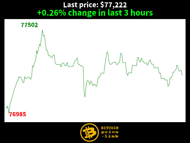 +0.26% change in last 3 hours