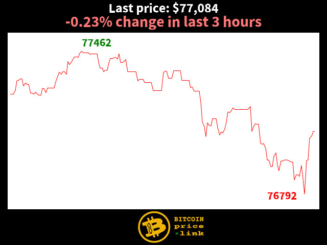 -0.23% change in last 3 hours