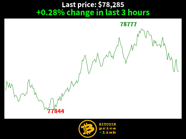 +0.28% change in last 3 hours