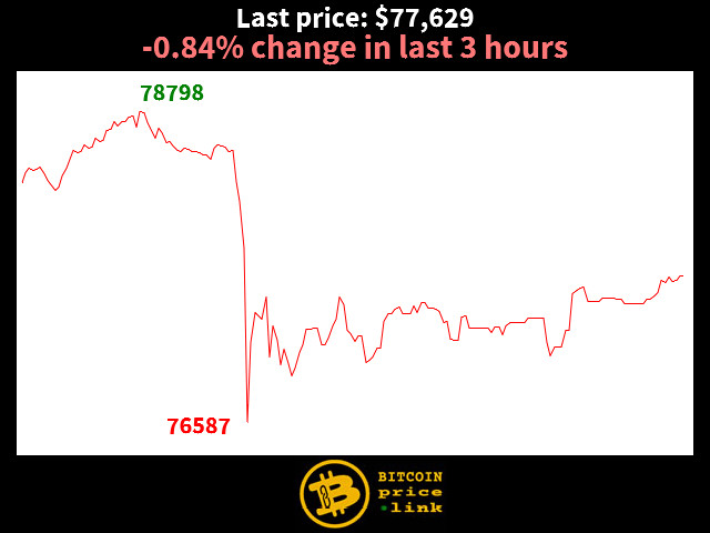 -0.84% change in last 3 hours