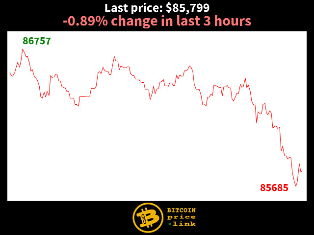 -0.89% change in last 3 hours