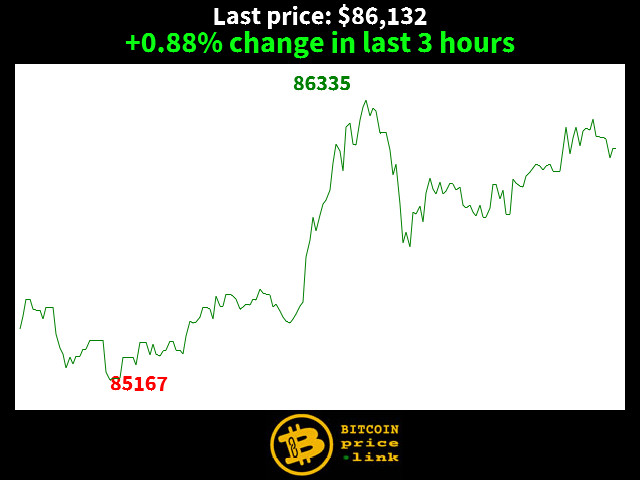 +0.88% change in last 3 hours