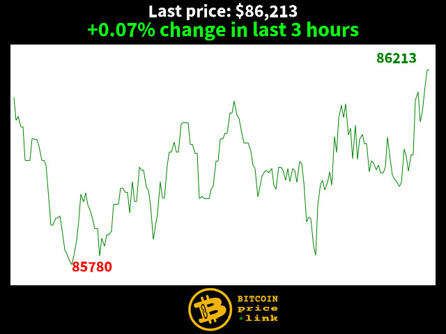 +0.07% change in last 3 hours