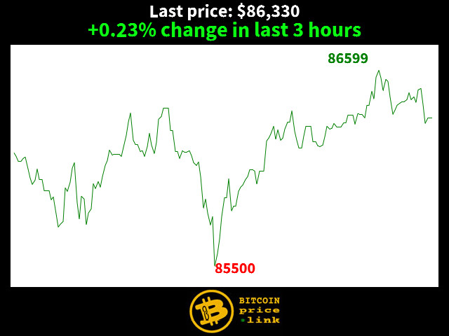 +0.23% change in last 3 hours