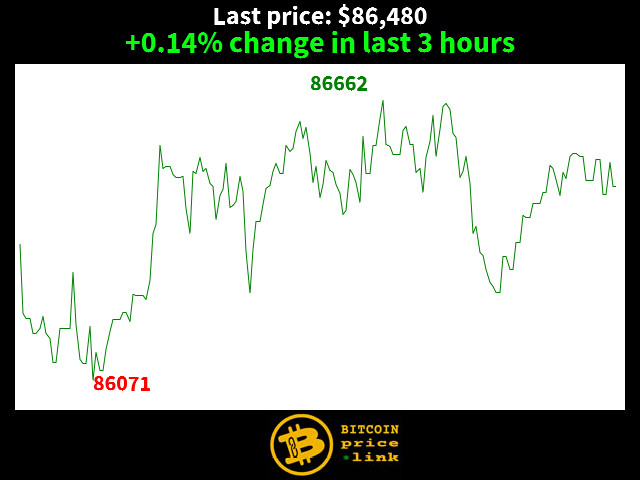 +0.14% change in last 3 hours