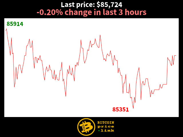 -0.20% change in last 3 hours
