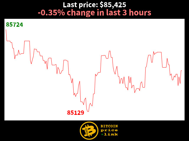 -0.35% change in last 3 hours