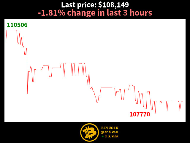 -1.81% change in last 3 hours
