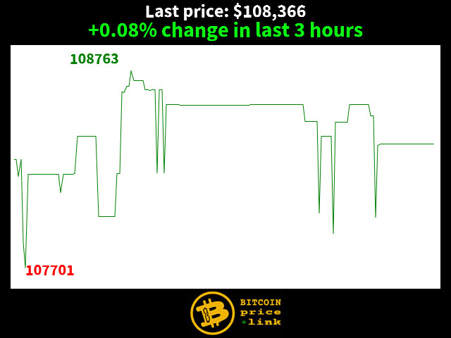 +0.08% change in last 3 hours