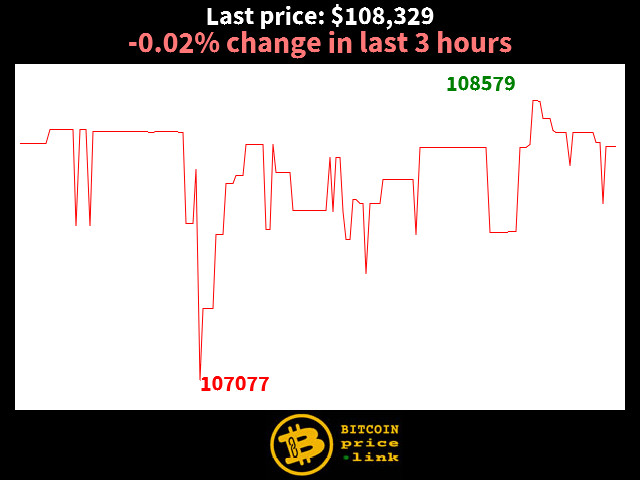 -0.02% change in last 3 hours