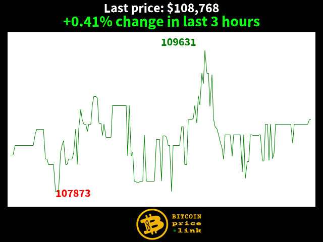 +0.41% change in last 3 hours
