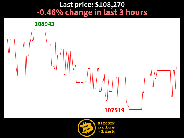 -0.46% change in last 3 hours