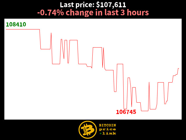 -0.74% change in last 3 hours