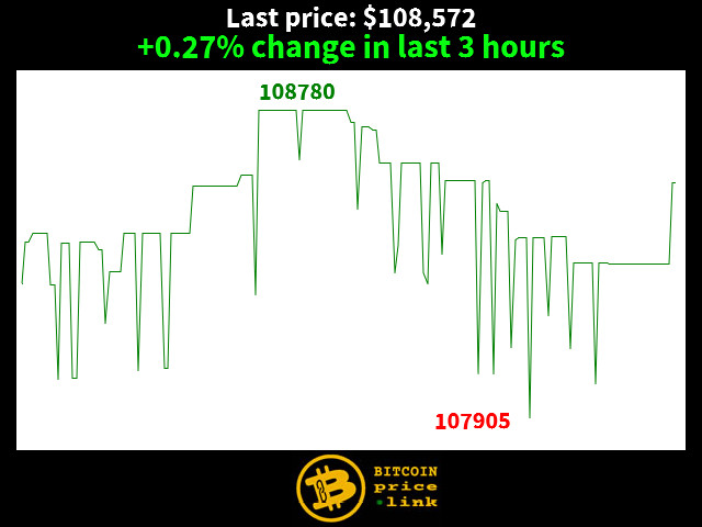 +0.27% change in last 3 hours