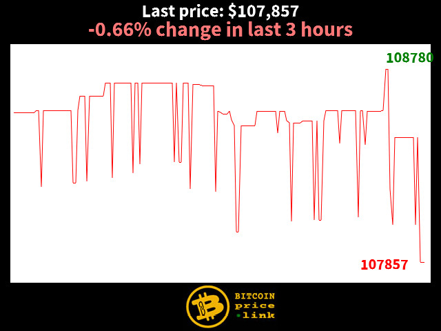 -0.66% change in last 3 hours