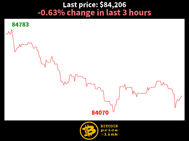 -0.63% change in last 3 hours