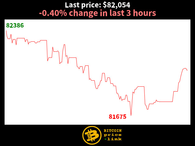 -0.40% change in last 3 hours