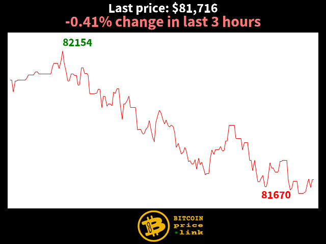 -0.41% change in last 3 hours