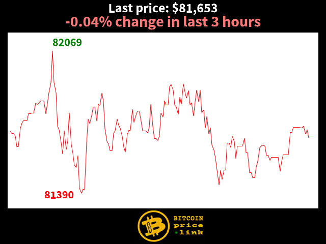 -0.04% change in last 3 hours