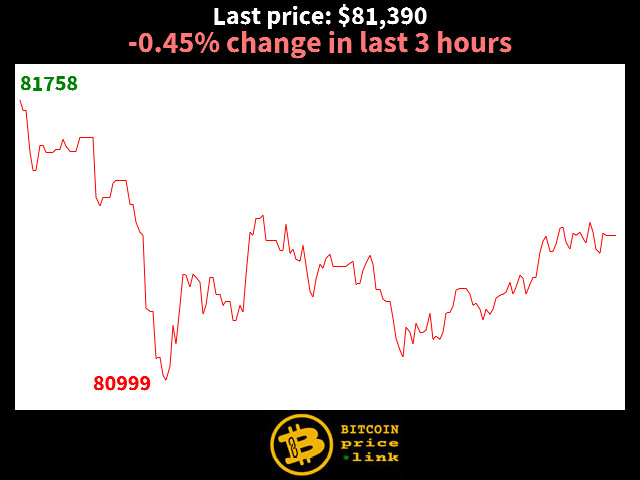 -0.45% change in last 3 hours