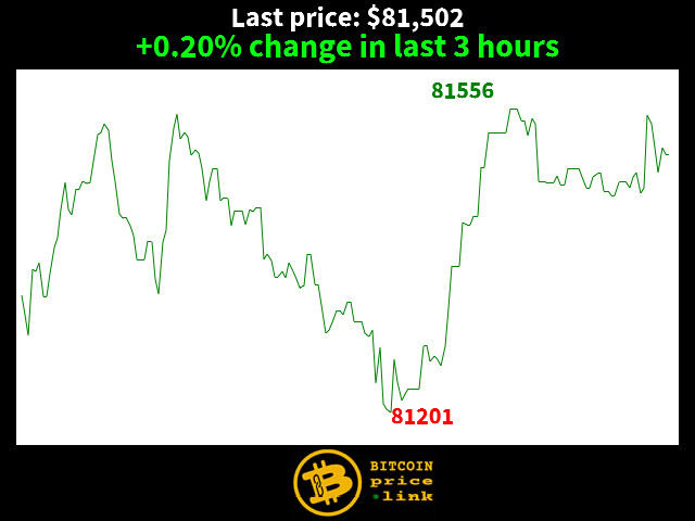 +0.20% change in last 3 hours