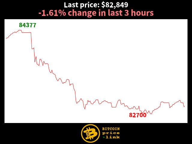 -1.61% change in last 3 hours