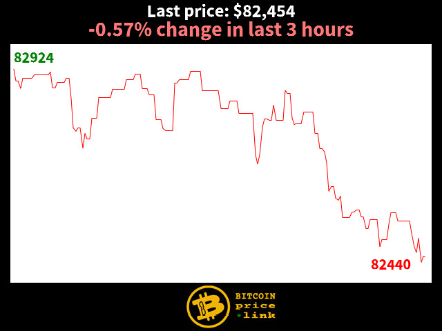 -0.57% change in last 3 hours